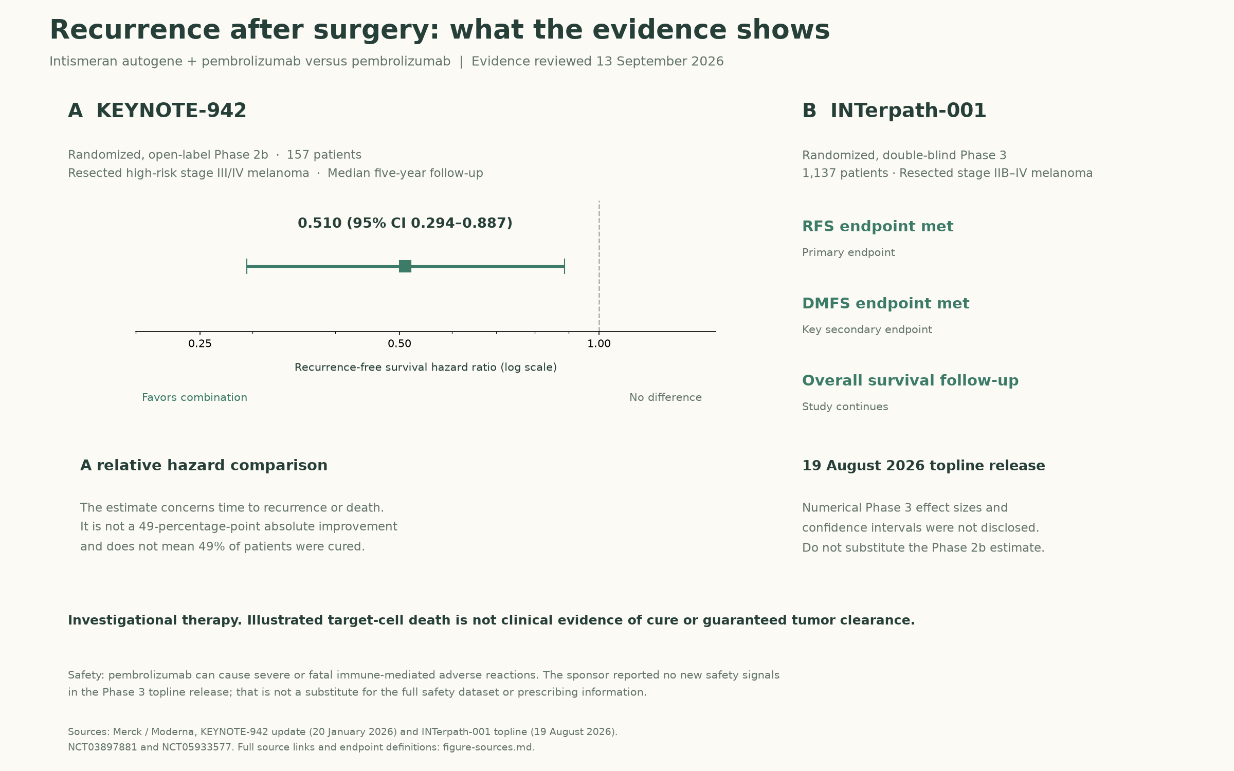 Recurrence-free survival after melanoma surgery: clinical-results figure with study context and source details